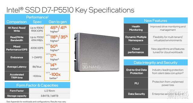 英特尔推六款存储新品，傲腾固态盘性能提升2倍多