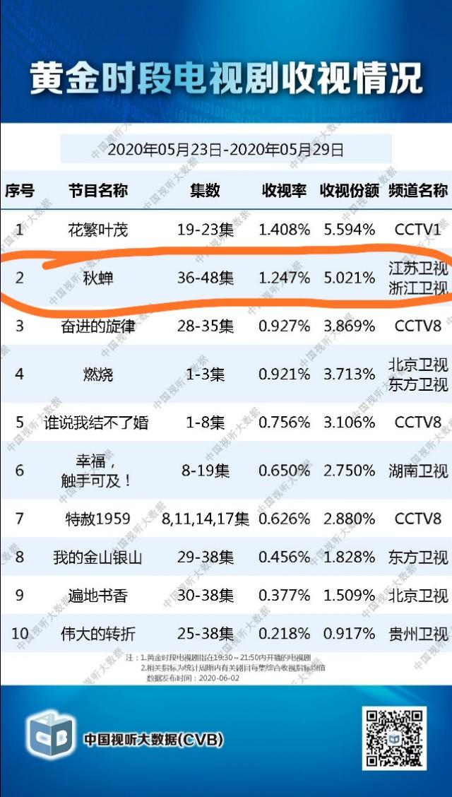 《秋蝉》收官广电脱水收视率|影视交流地