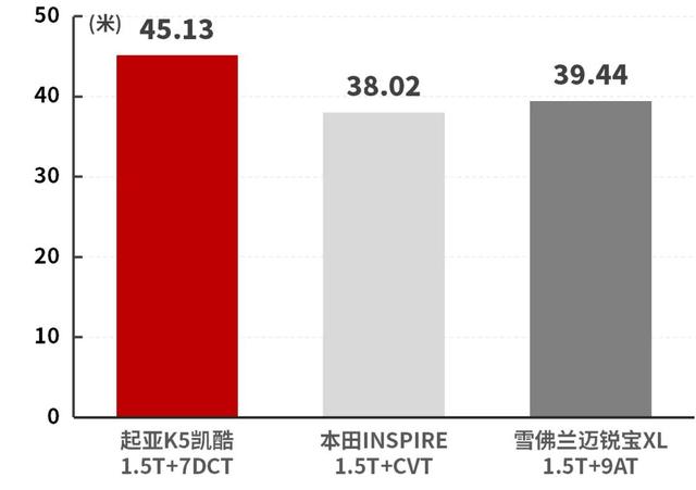 16万落地，实测8.54秒破百，起亚K5凯酷值得买不？