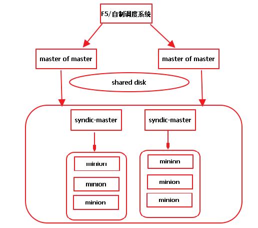 自动化运维之SaltStack，架构分析和总结