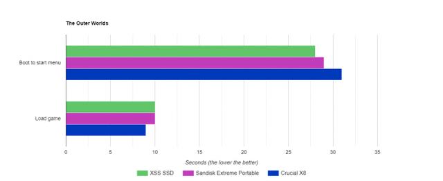 Xbox Series S外接SSD实测：和内置SSD加载时间差别不大