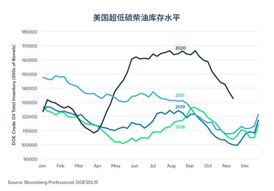疫苗出现后，石油供需发生了哪些变化？