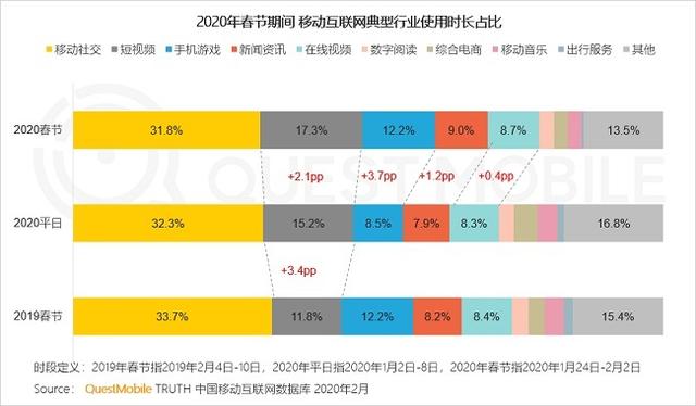 『中国日报网』移动互联网时长格局生变：短视频超越手机游戏 日活大涨40%