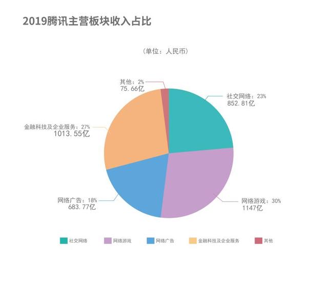 南方都市报▲每天营收超10亿！腾讯公布去年财报