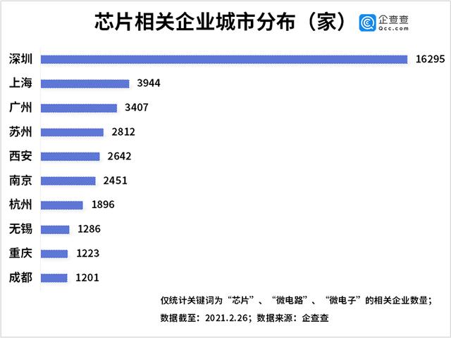 万家|芯片企业注册量同比增长195% 江苏数量全国第二