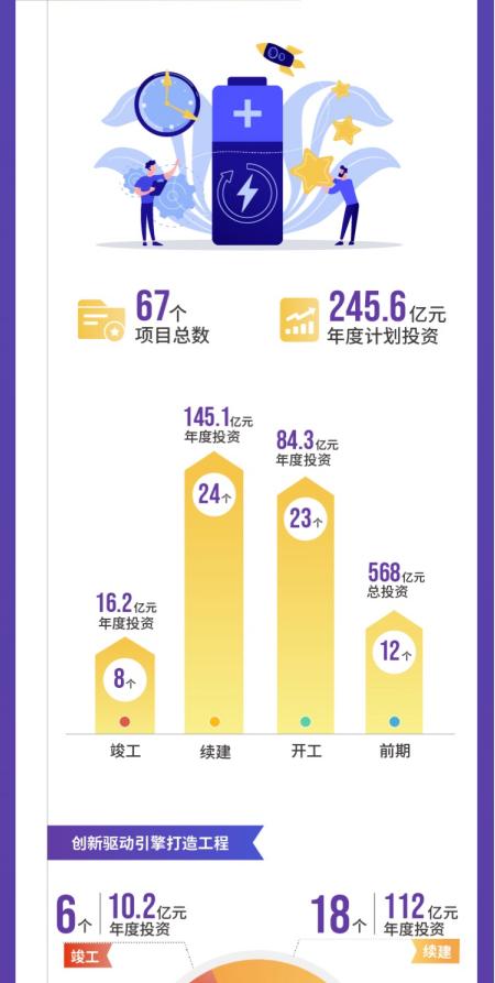 项目|成都市2021年重点项目计划发布，将实施重点项目1060个，总投资超3万亿元