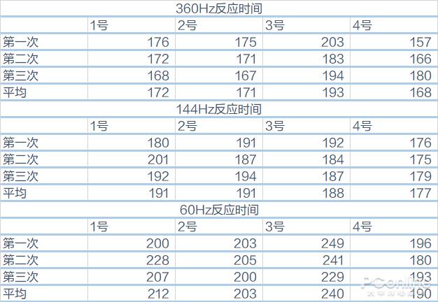 4位同事亲测 360Hz竟然有用！是什么原理