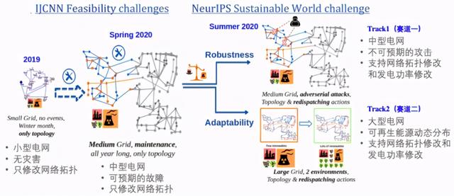 夺魁NeurIPS电网调度大赛，百度实现强化学习竞赛三连冠