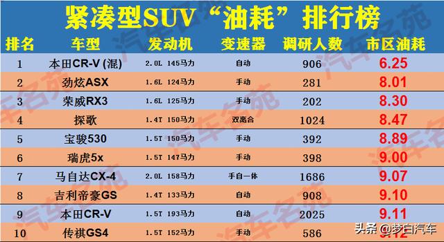 SUV“市区油耗”排名更新：前十名国产车占一半，榜首不足7L