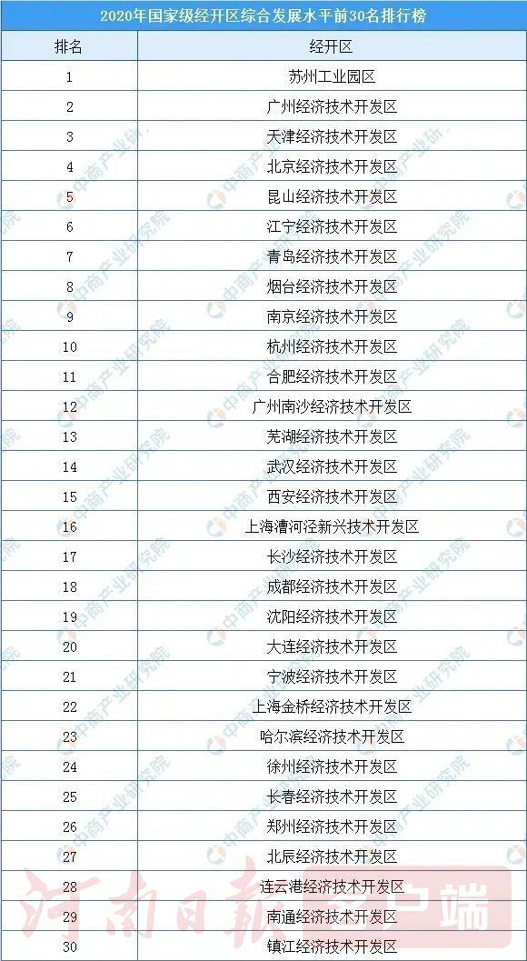 郑州|国家级经开区“大考”榜单揭晓，郑州经开区缘何能跻身全国三十强？