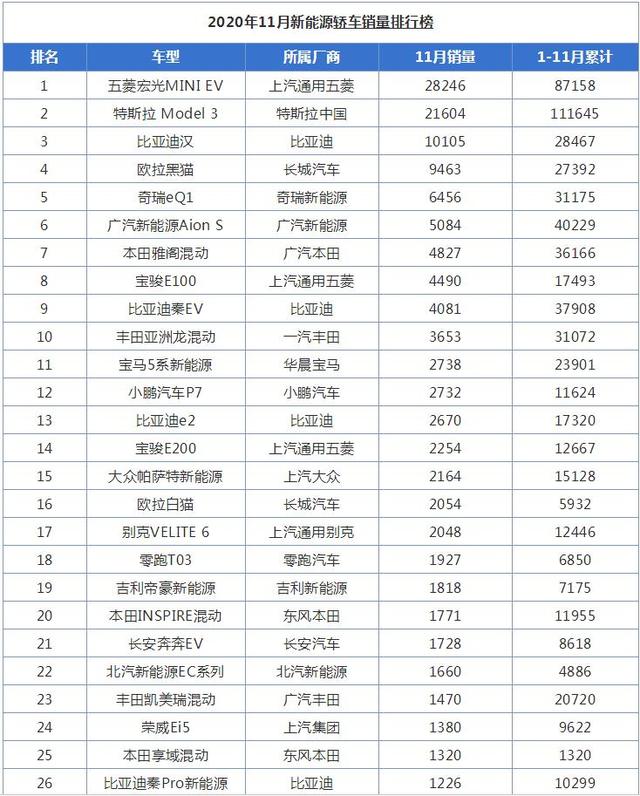 11月新能源轿车销量排行榜，共计70款车型，看谁是冠军