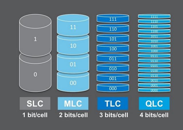 1个公式算出固态使用寿命？SSD背后讲究这么多，你知道几点呢