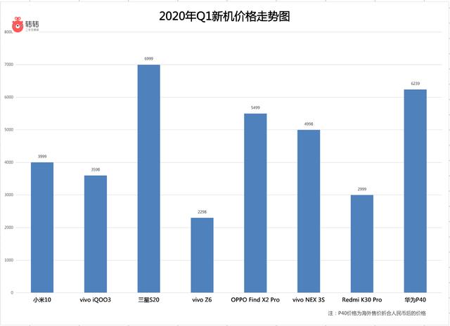 成都日报数码@转转发布最新手机行情：新机市场国产5G手机“涨价”，二手手机交易升温