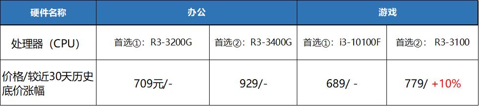 攒机不难丨2020年双十一CPU选购要点（内含价格大起底）