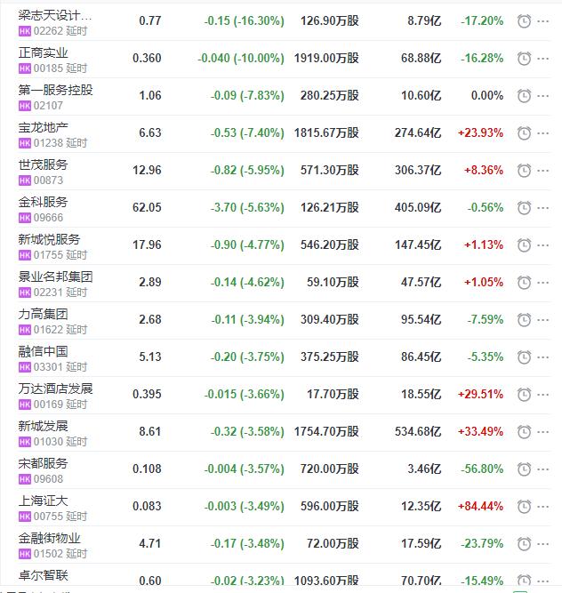 收涨|地产股收盘丨恒指收涨0.81% 北大资源收涨5.38%