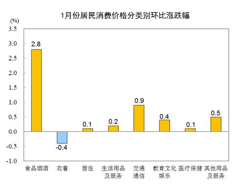 价格|2021年1月份全国CPI同比下降0.3% 环比上涨1%