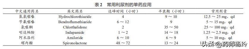 降压药科普（1）：氢氯噻嗪、吲达帕胺、呋塞米、螺内酯用药注意