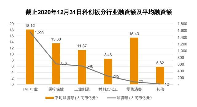 上市|2020年中国TMT企业IPO数量大增，科创板仍为主要上市选择地