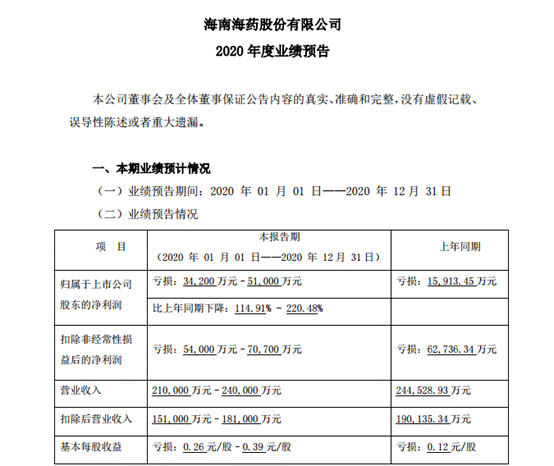 公司|海南海药2020年度净利预降114.91%-220.48%