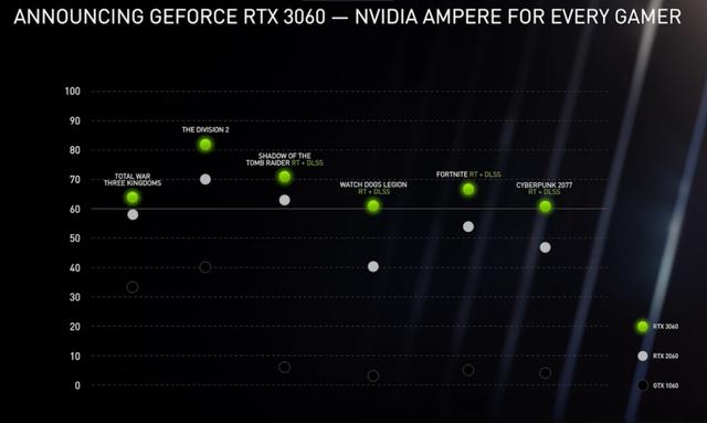 超高性价比你买吗？只卖2499元的RTX 3060和6999元的RTX 30笔记本来啦