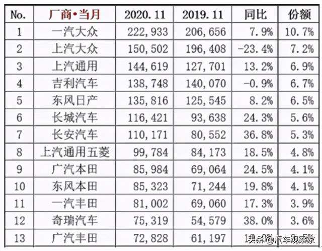 11月车企销量分析，五菱是永远站在风口的品牌？