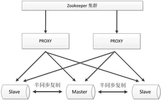 常见的Mysql十款高可用方案详解！（建议收藏）