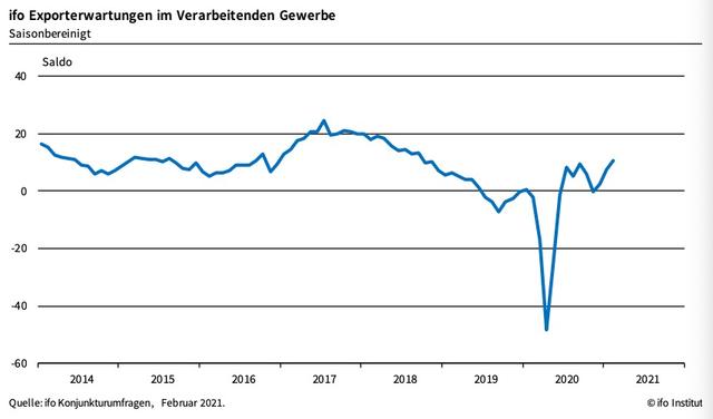 伊弗|受中国经济积极态势影响 德国2月制造业出口预期继续明显好转