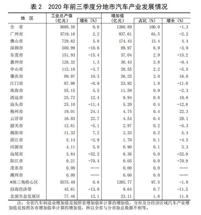 产量连续三年全国第一，广东如何竞逐“造车”新赛道？|微报告