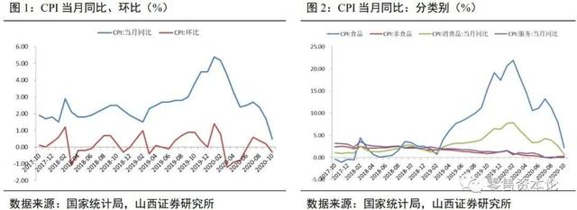 零售行业第三季度，物价上涨态势放缓，线上销售持续增长