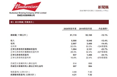 下跌|百威亚太收入减少近10亿美元，科罗娜和福佳仍然是销量第一