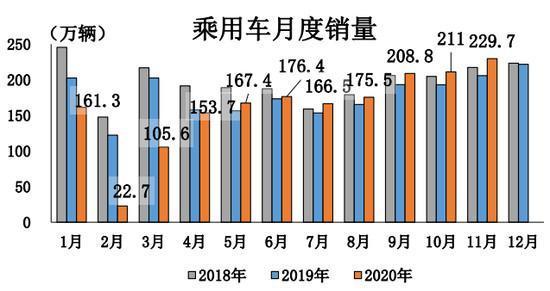 数说｜11月汽车产销量创年内新高 中汽协预测全年销量将超2500万辆