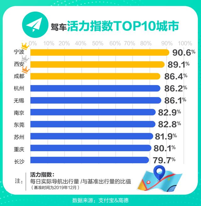 「中国网」支付宝点名十大城市:堵车挤公交的日子快回来了