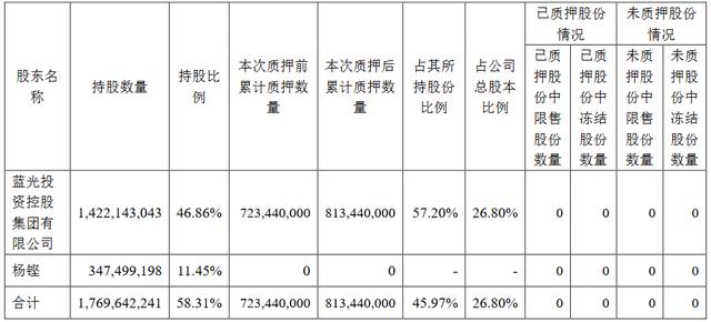 公司|蓝光发展：蓝光集团质押9000万股公司股份