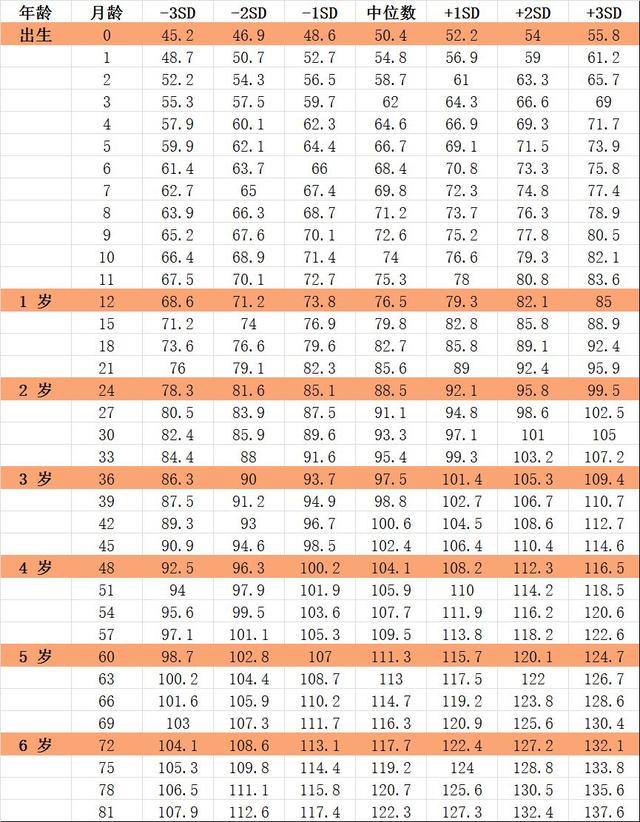 最新儿童身高标准表快收藏，男童女童有差异，7岁以下都可对照