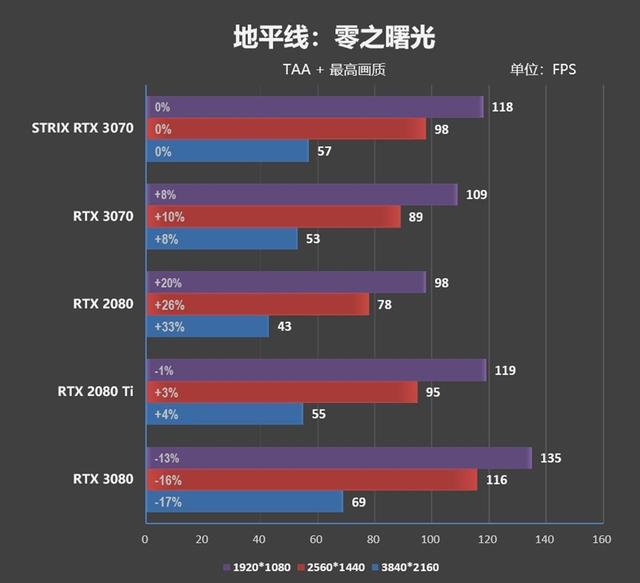 市售频率最高的非公版！华硕ROG STRIX RTX 3070评测：极尽奢华的用料