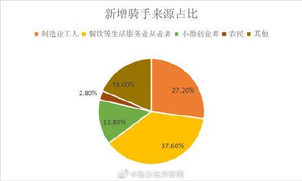 光明网■外卖复工大数据:美团新增7.5万骑手 近四成来自餐饮等生活服务业
