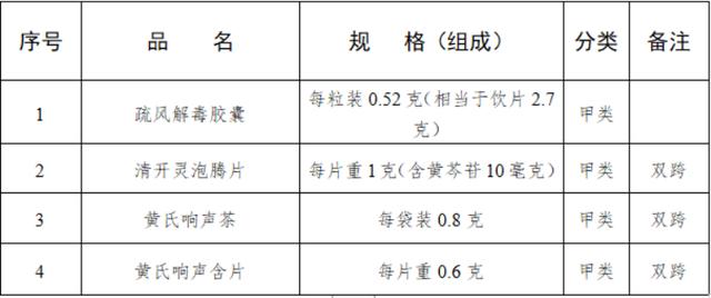 药品|国家药监局：疏风解毒胶囊等4种药品转换为非处方药