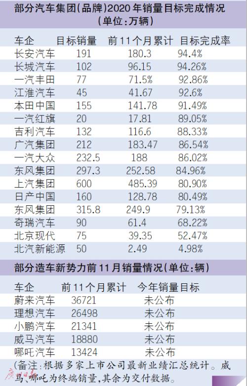 2020年度目标冲刺 这些车企实现“V型”反弹