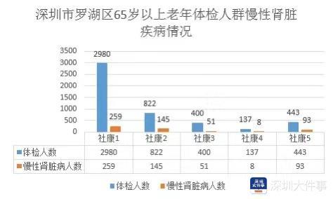 十人中就有一人得这病，这家医院联手家庭医生守卫居民肾健康