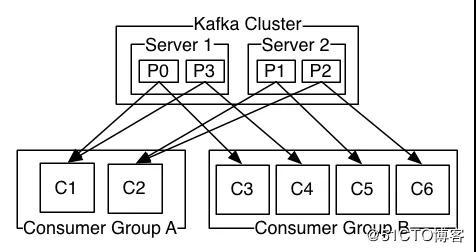 从未如此简单：10分钟带你逆袭Kafka！