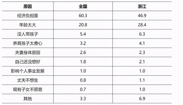 “全面二孩”也没效果？中国人到底为啥不想生娃？