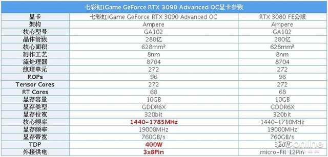 七彩虹iGame RTX 3080 Advanced OC 评测：稳定的同时，它还能一键起飞