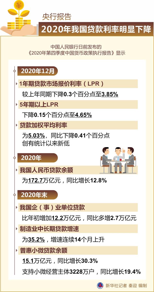新华社|［财经·动态］央行报告：2020年我国贷款利率明显下降