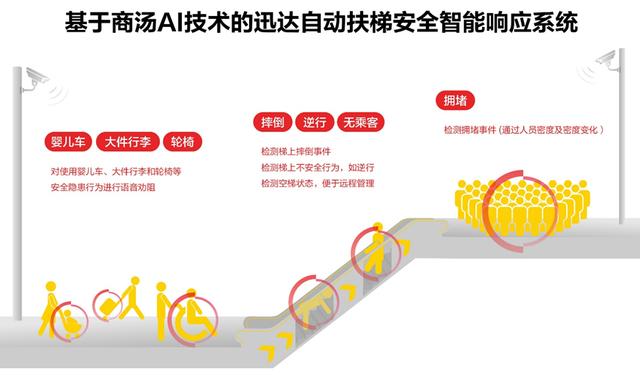 人工智能为自动扶梯预警，中瑞企业合作打造智能安全扶梯