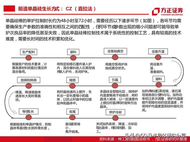 半导体大硅片研究报告（101页）