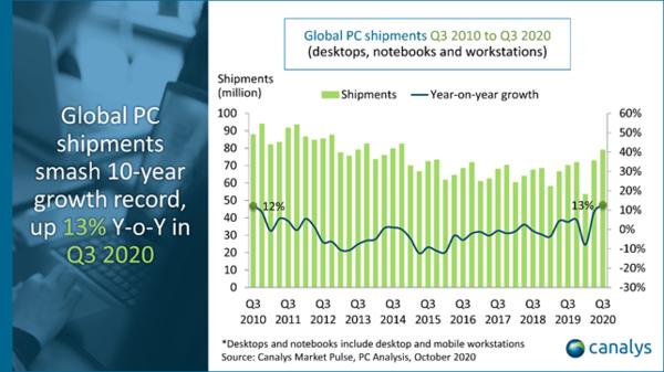 Canalys：Q3全球PC出货量约增长13% 创近10年新高