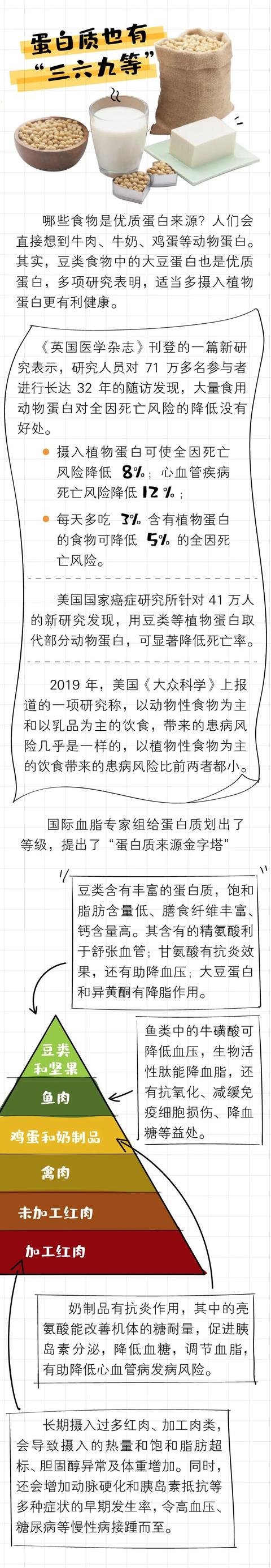 蛋白质很重要却分“三六九等”！一座「6阶金字塔」挑出最佳食物源