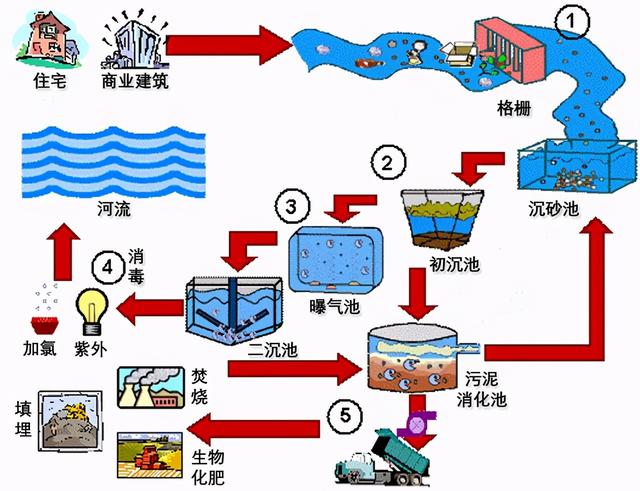 家里的污水都去哪了？一张图告诉你污水的前世今生