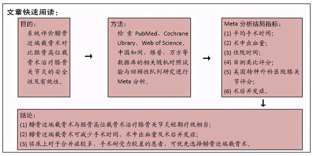 腓骨近端与胫骨高位截骨治疗膝骨关节炎有效及安全性的Meta分析