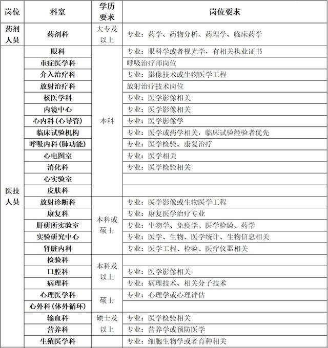 医院|2021年度复旦大学附属中山医院和上海市老年医学中心（中山闵行梅陇院区）招聘启事